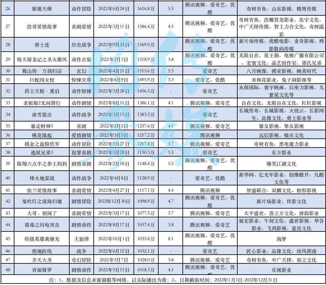 《2022年网络电影市场调研报告》