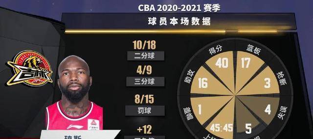 40+17+16！CBA历史首位！我愿称他为战神！